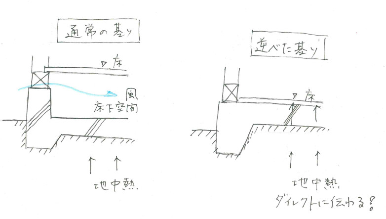 冬暖かく 夏涼しい逆べた基礎とは 愛知常滑市で注文住宅を含めたサービスを展開している設計事務所 エスサイクル設計株式会社のブログ