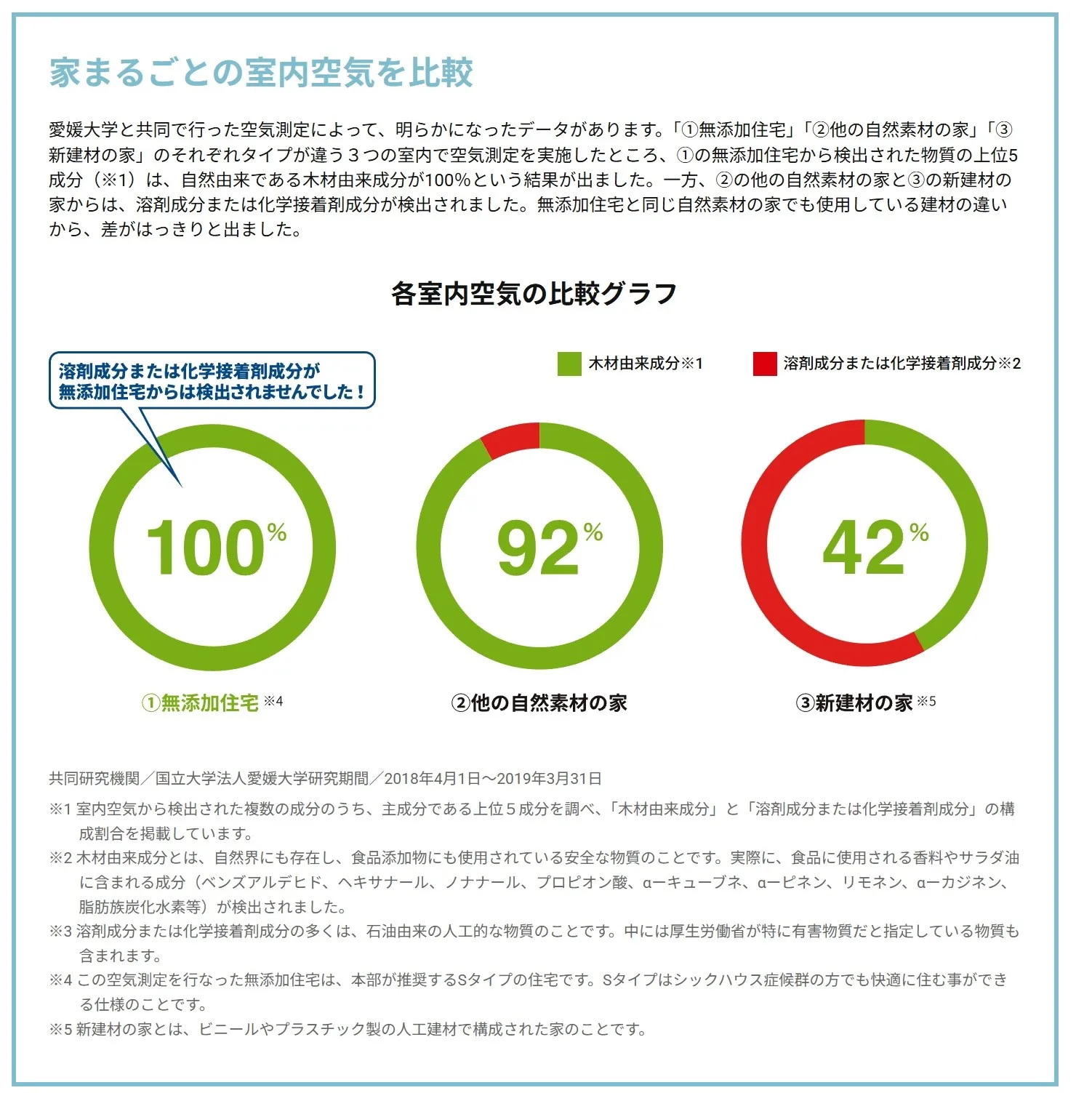 新建材の家と無添加住宅の室内空気の比較表