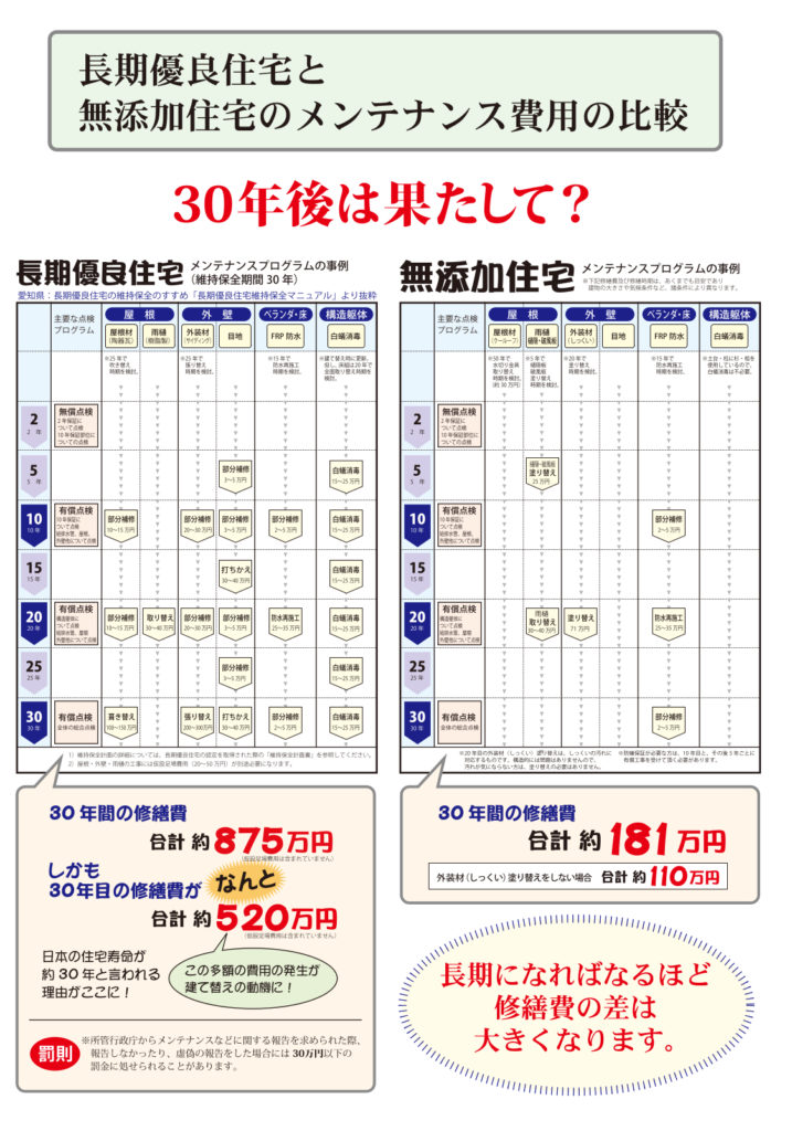 家のメンテナンスで将来どれだけお金が必要になるか知ることはとても重要！